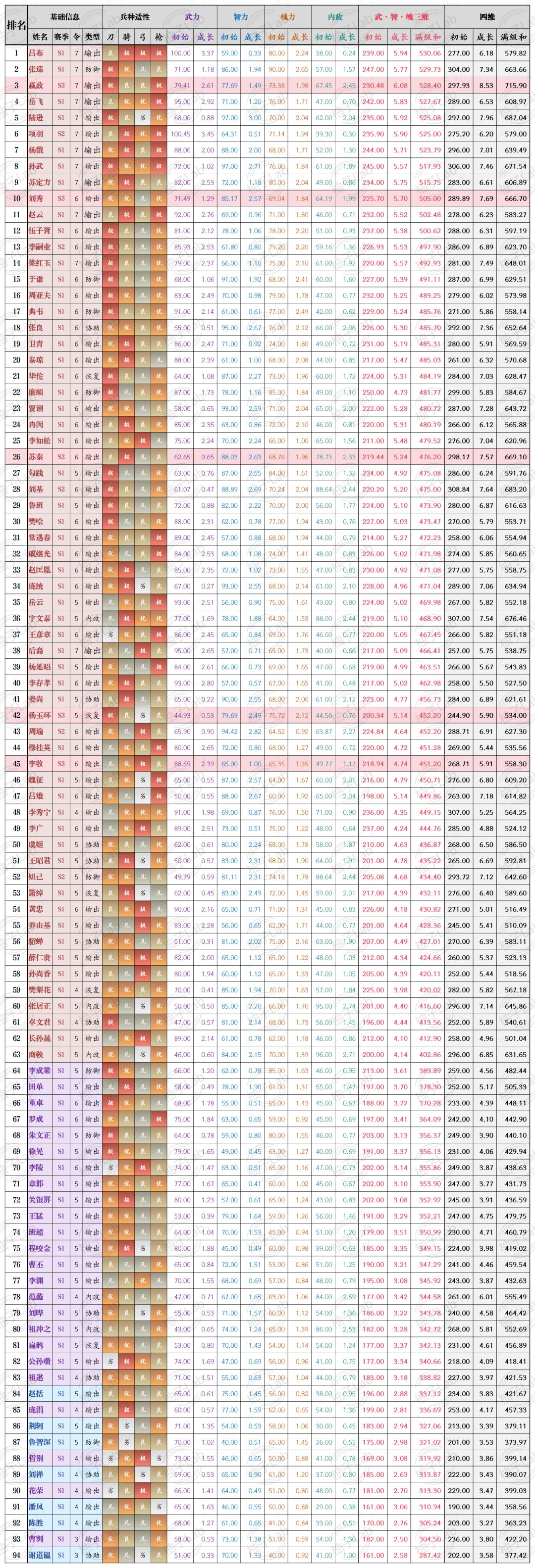 一图流——王于兴师S3赛季新武将属性排行截图