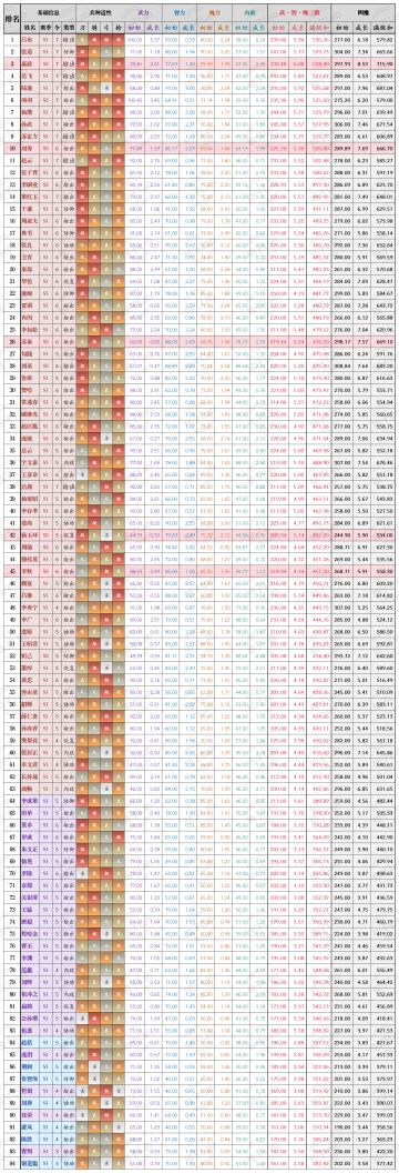 一图流——王于兴师S3赛季新武将属性排行