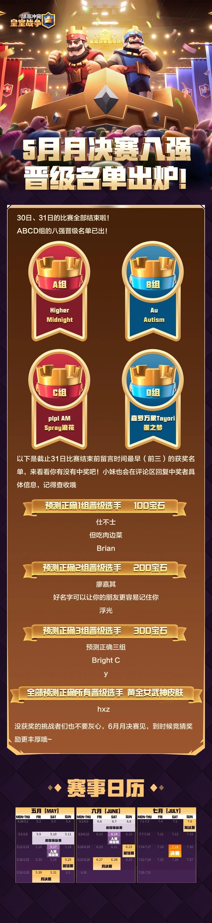 CRCC5月月决赛结果出炉,你预测对了吗? 1