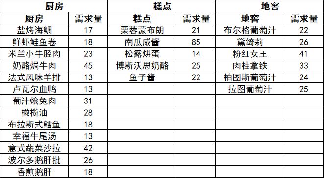利刃子爵主线任务所需材料 2