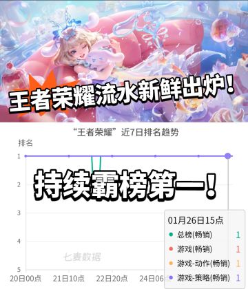 王者荣耀全球流水曝光！遥遥领先！