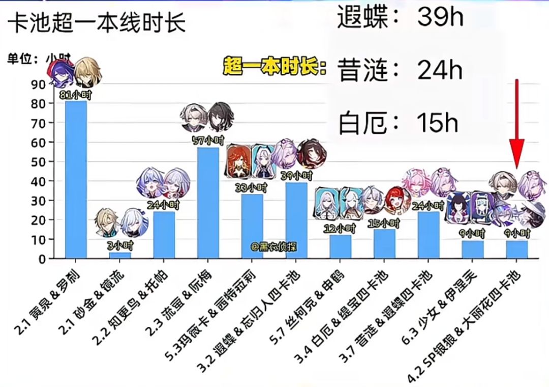 崩铁三周年sp银狼卡池流水出炉!仅超抖9小时 2