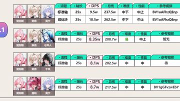 3.1版本配队，dps一览