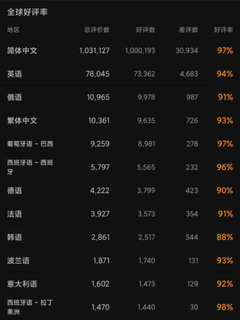 《黑神话悟空》简体中文好评数突破一百万 1