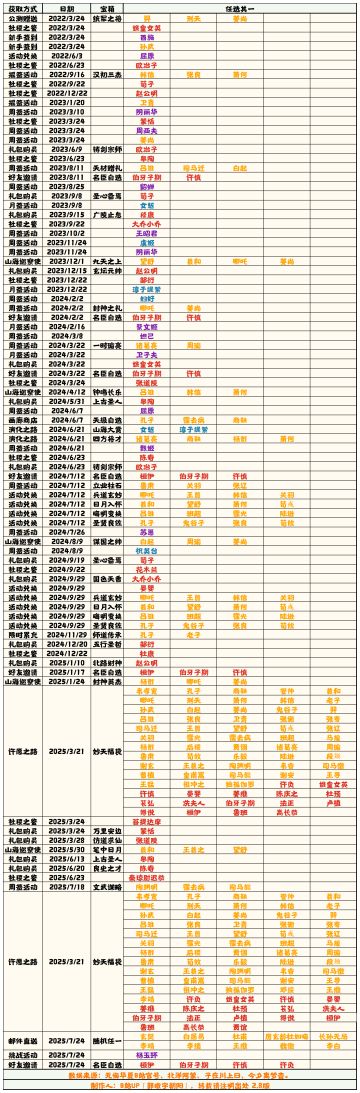 【无悔华夏】名臣获取补充表 2.8