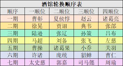 酒馆轮换顺序表 1