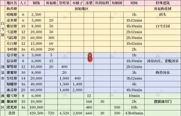 5.2.0江南百景图 白雪镇冰湖区 扩地详解