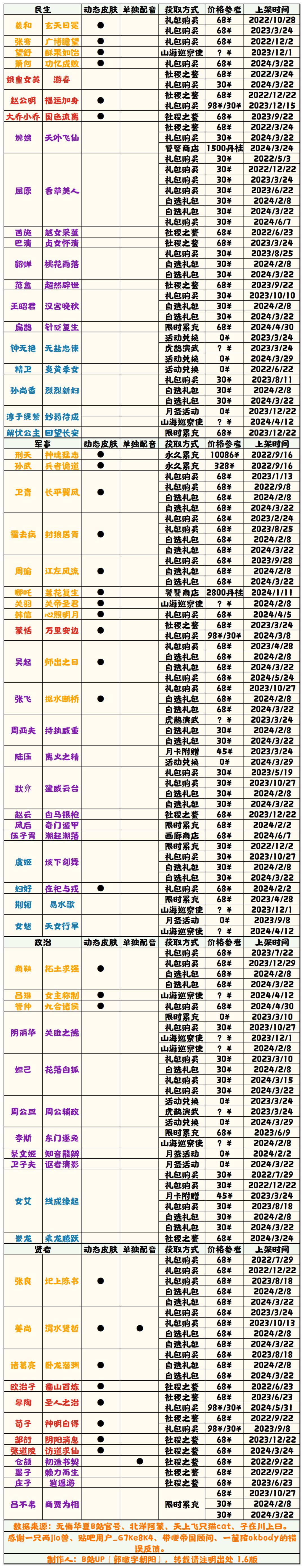 【无悔华夏】华服获取方式表1.6；画卷获取方法表1.1截图