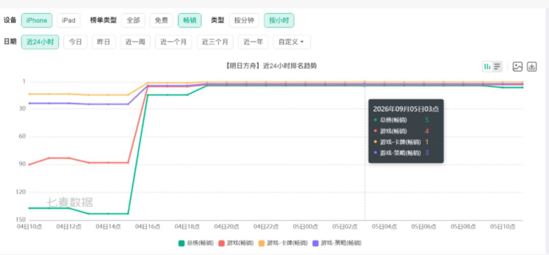 联动上线畅销榜第四!结城理120抽大保底 2
