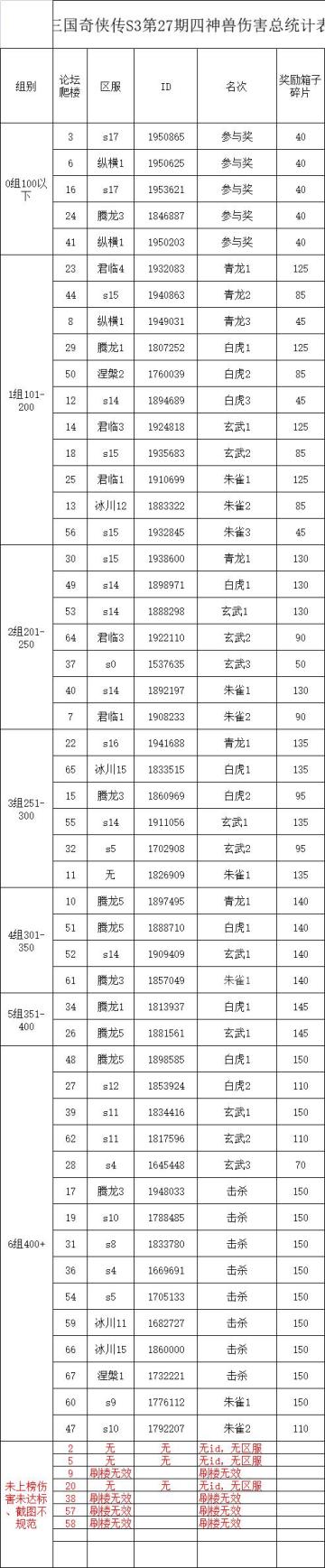 S3四神兽挑战第27弹伤害统计