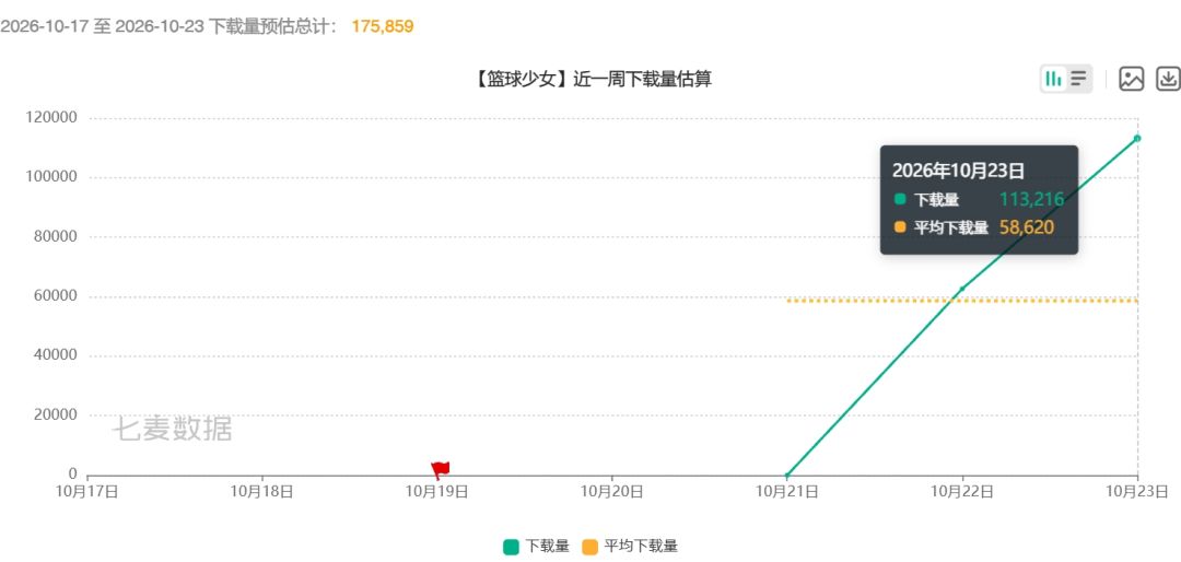 新游篮球少女开服冲榜!单日流水破5万刀 4