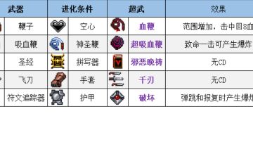 【吸血鬼幸存者】全超武合集，对应版本为端游，手游版本可能略有不同，不过肯定八九不离十的