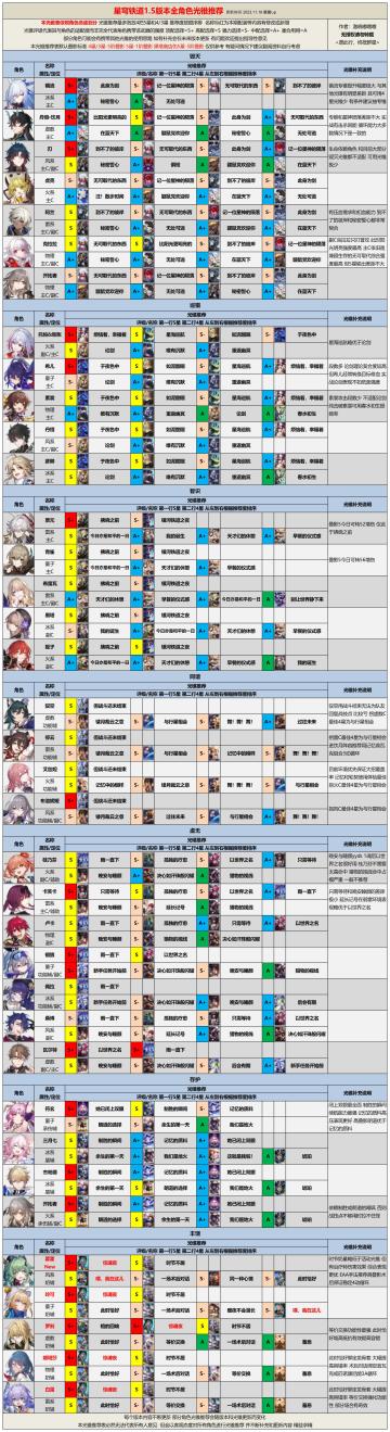 【V1.5攻略】全角色光锥遗器推荐