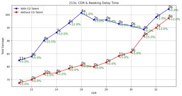 五转狐狸剑士天赋选择——不满CDR时无脑带冷却