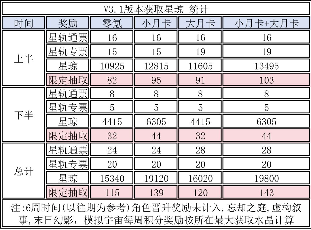 【V3.0攻略】V3.1版本上下版本星琼获取统计 2