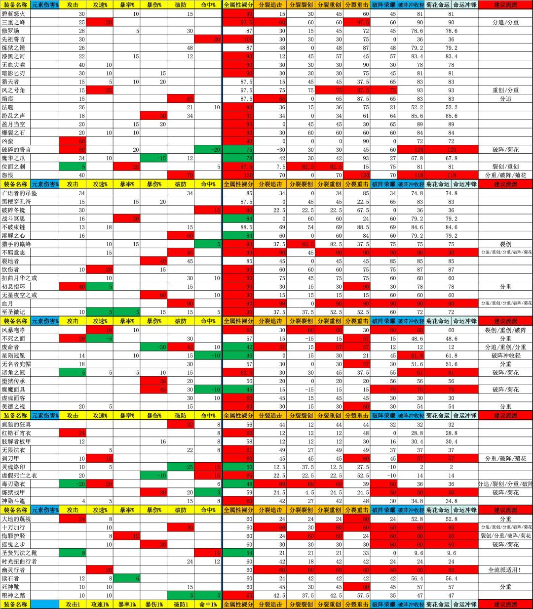 【暗金装备】【流派定阵思路技巧】第2弹【装备适用流派全打分】截图