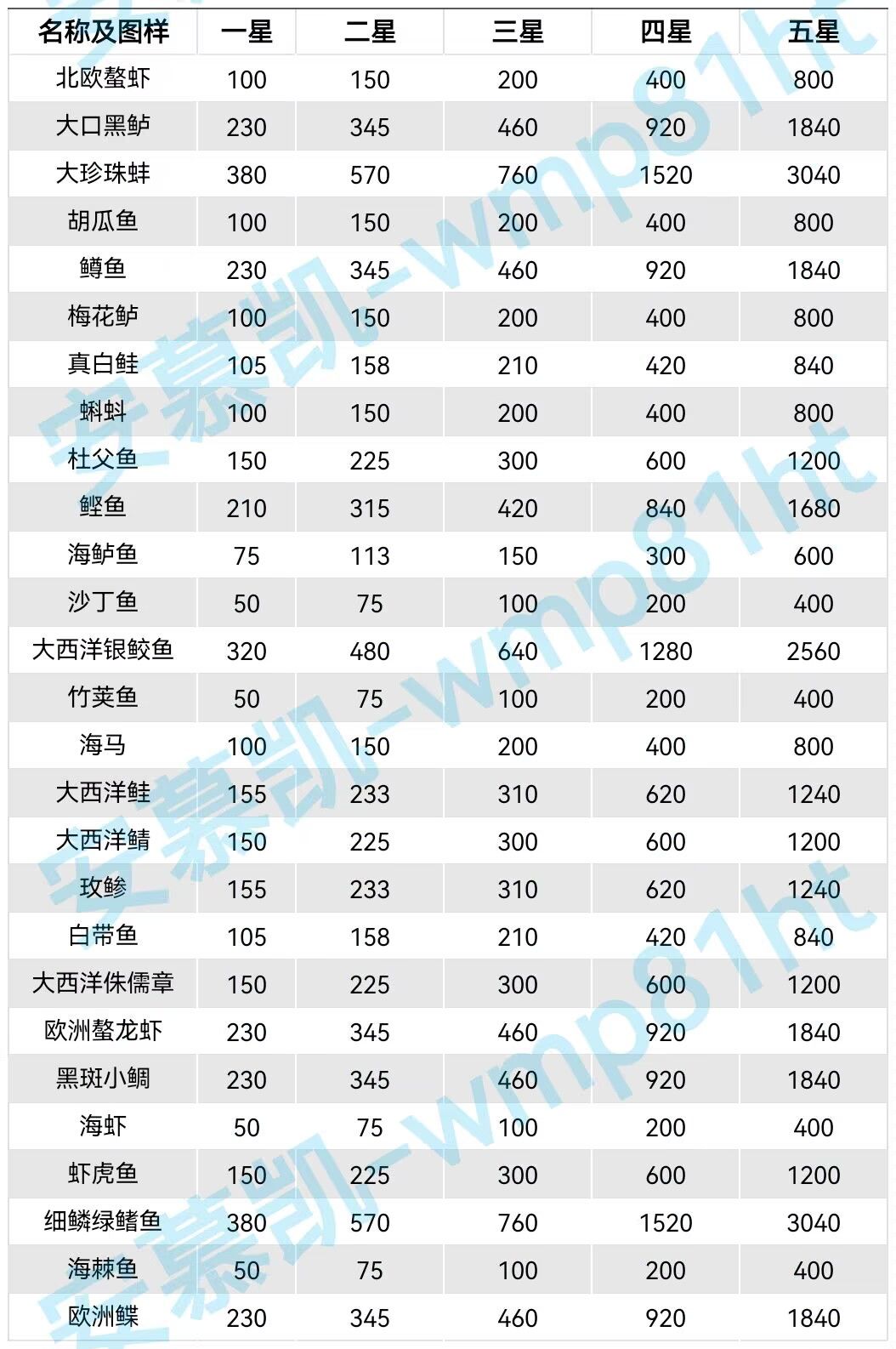 全图鉴鱼类售价表 2