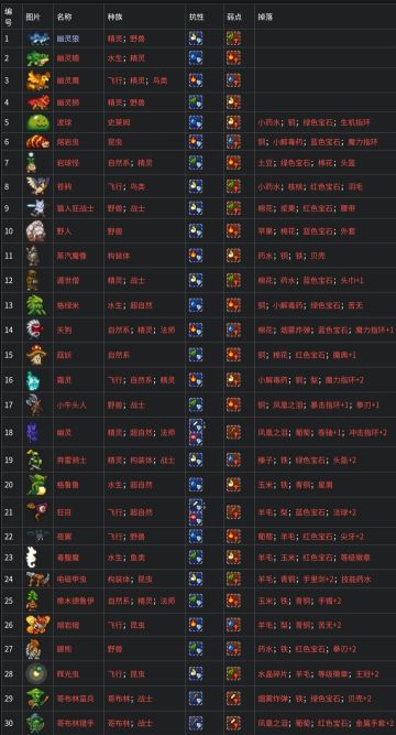 全魔物种族、抗性、掉落物表（共111只）