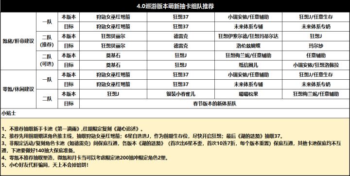 4.0巡游版本萌新入坑组队指南截图