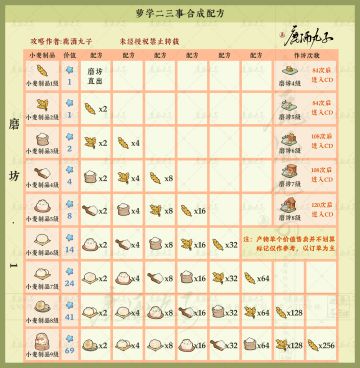 萝学二三事·合成配方