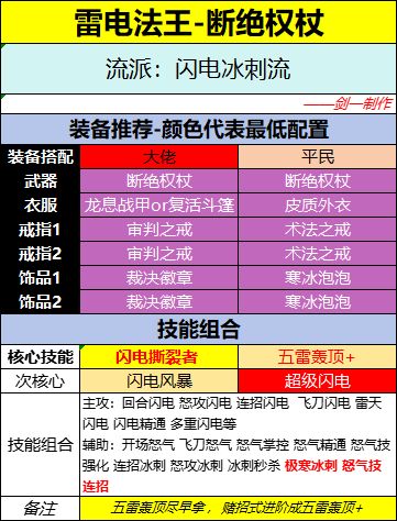 装备流派推荐第一弹 2