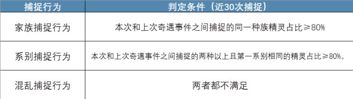 一篇文章带你看懂刷异色机制——连续捕捉和赛季奇遇事件机制解析截图