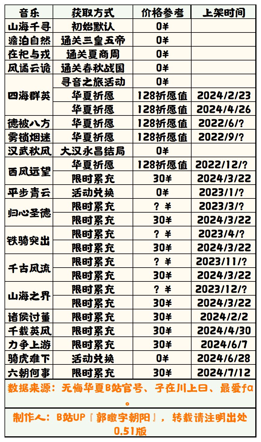 【无悔华夏】音乐获取方式一览表0.51（半成品）截图
