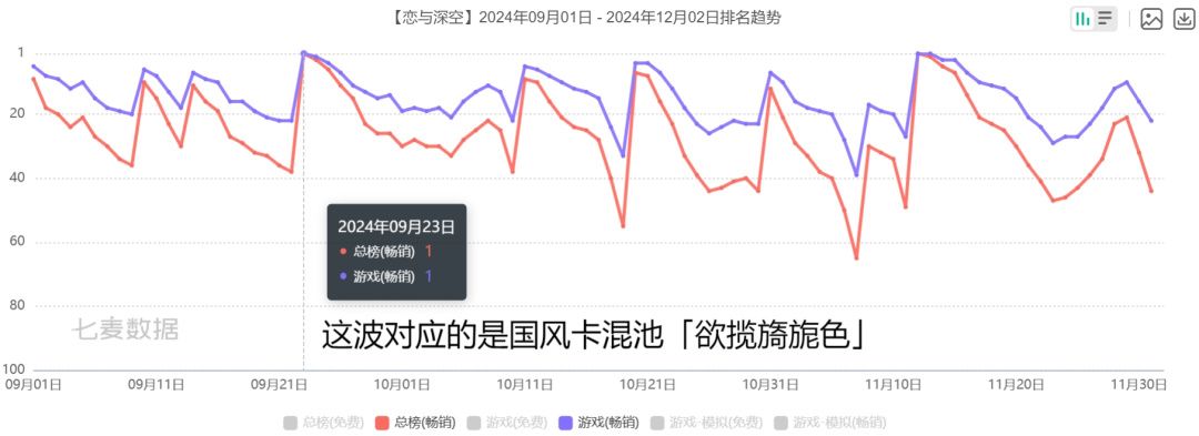 「恋与深空」重回畅销榜1🏆 3