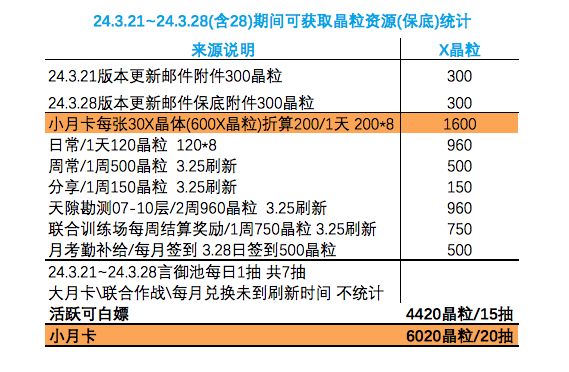 白荆回廊全网最全的抽卡资源汇总截图