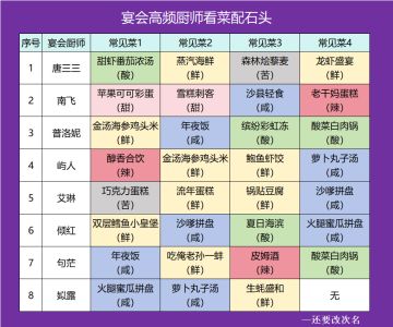 【爆炒攻略搬运工】宴会常见厨子用什么菜