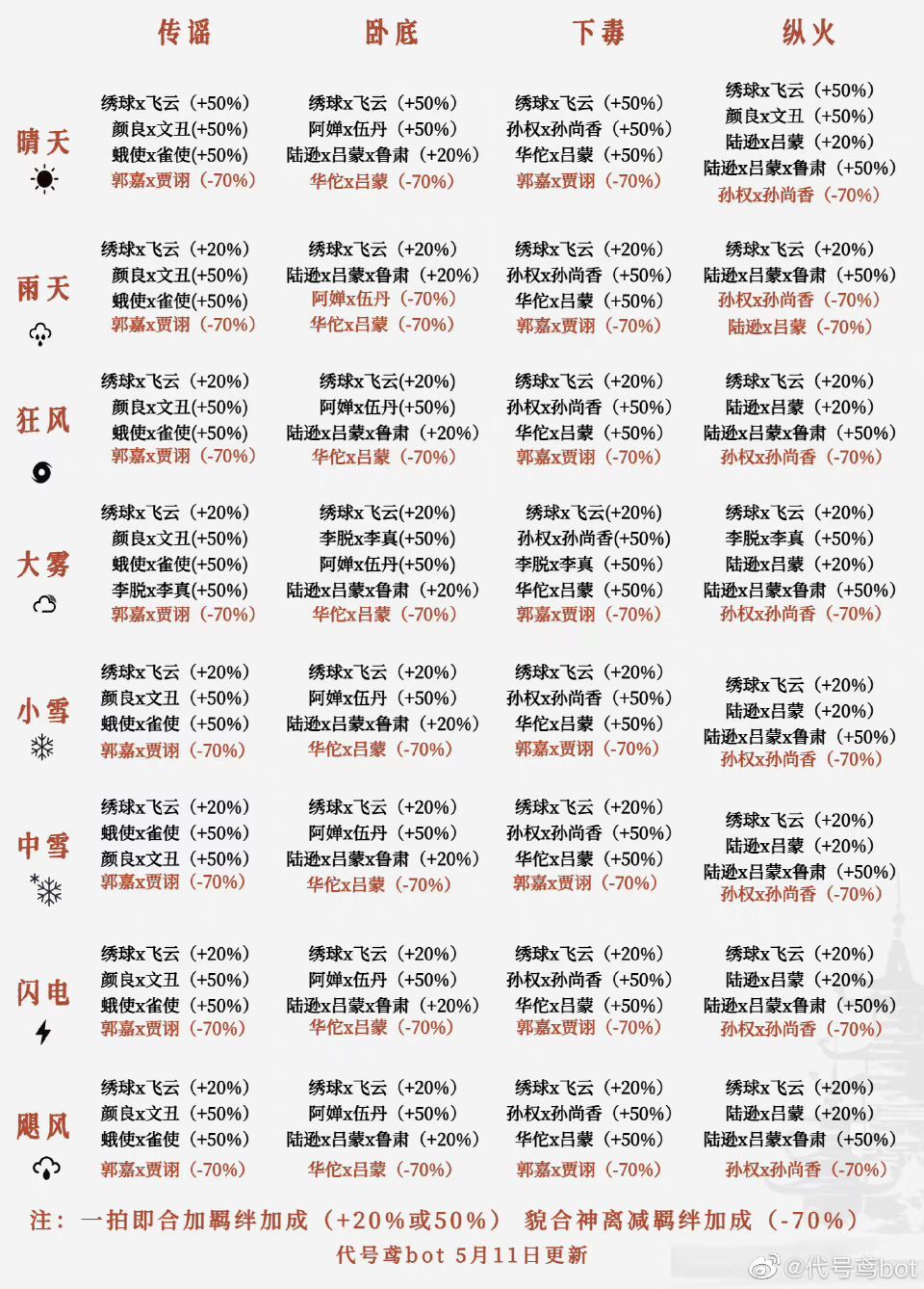 发下密探升80材料 还有羁绊加成 2