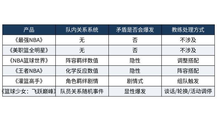 球员闹矛盾管不管?更衣室系统深度决定经营手游的沉浸感截图
