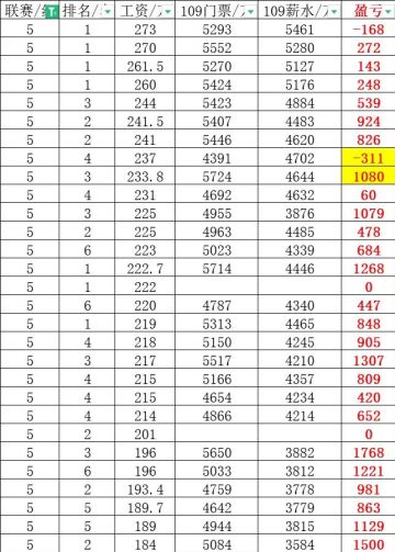 低联统计个表格分享下