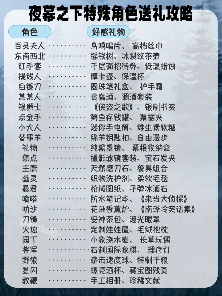夜幕之下｜游戏角色专属好感送礼清单攻略🔥截图
