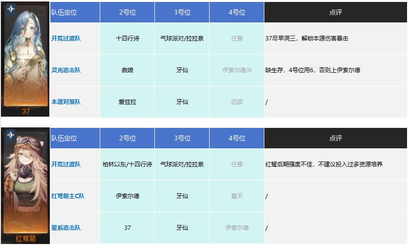 所有6星主C配队推荐(v1.7版本) 2