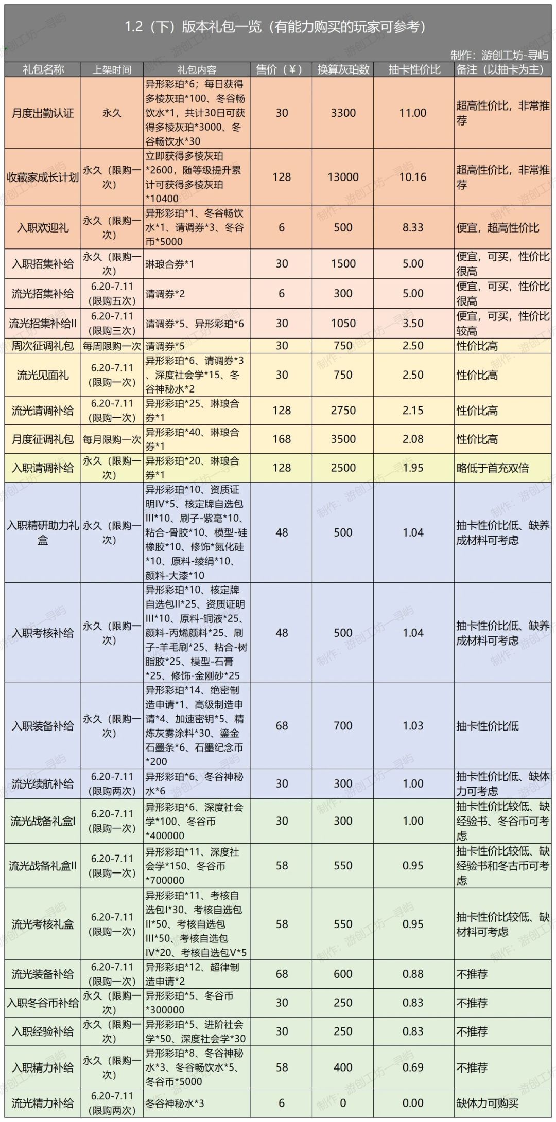 物华米线氪金礼包性价比一览截图