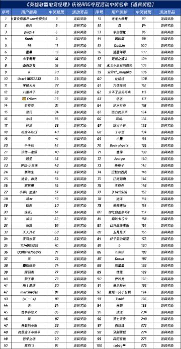 【已开奖】【福利】一起庆贺RNG俱乐部勇夺#2022春季总决赛#冠军！