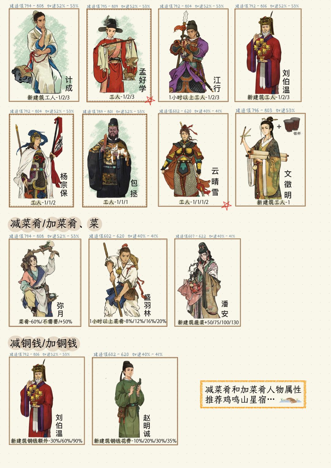 江南百景图｜全人物建造｜分析总结 3