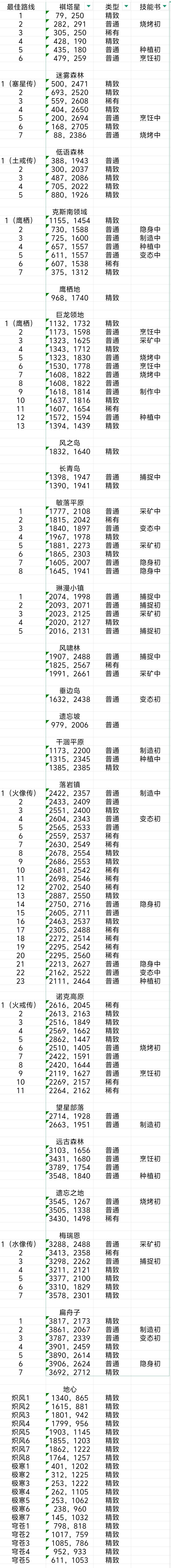 140个世界宝箱以及泉水、星光位置 2