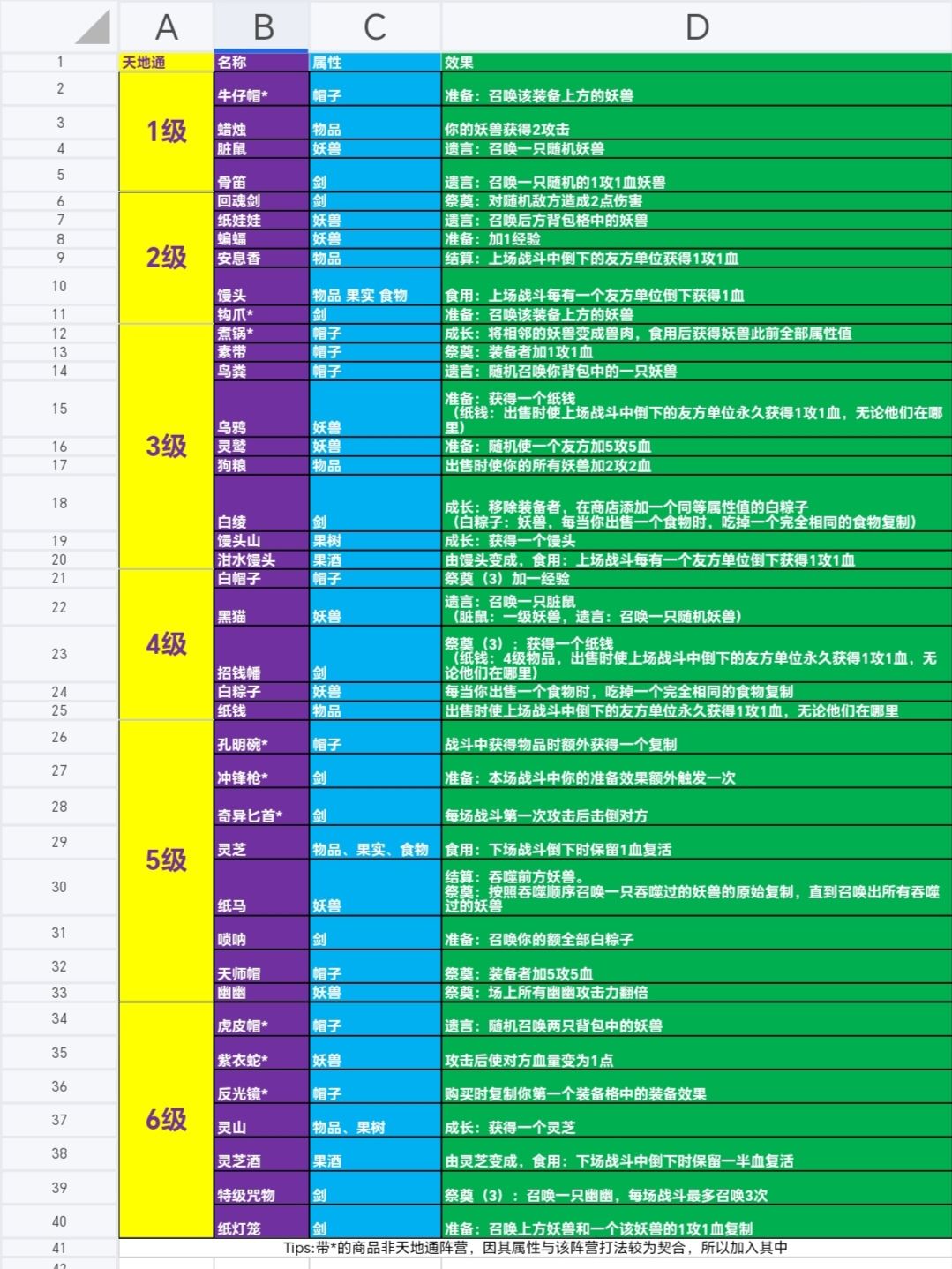 【西行乱斗】图鉴及个人思路 3