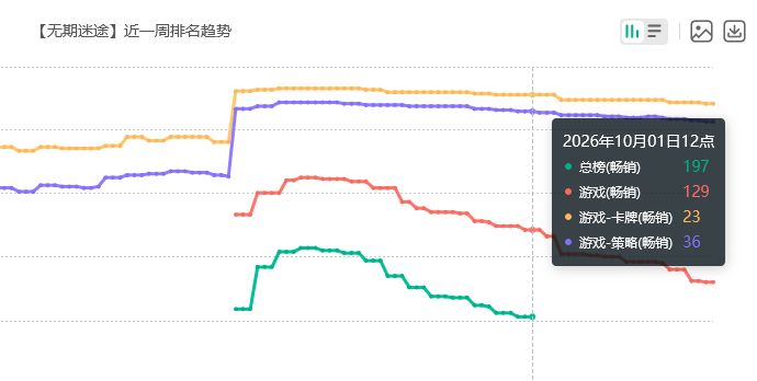 无期迷途教母流水,目前已飞榜 2
