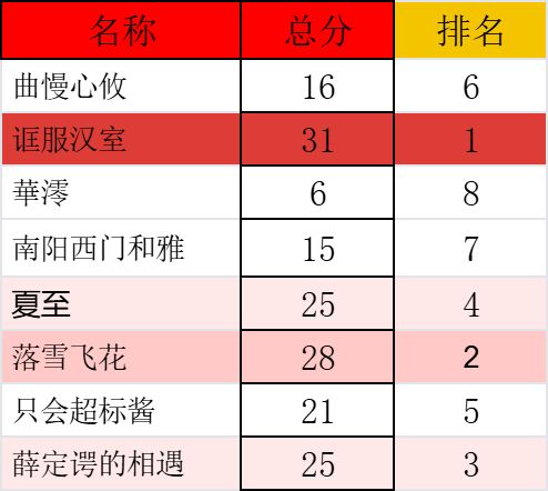 三测第三届【水友赛】圆满结束恭喜诓服汉室 2