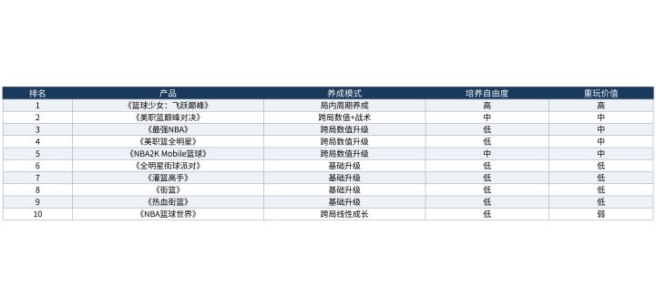 篮球手游排行榜2026养成深度排名:谁的养成最有料截图