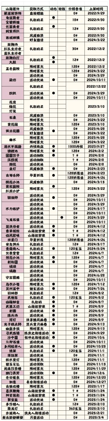 【无悔华夏】最新版摆件表（半成品）