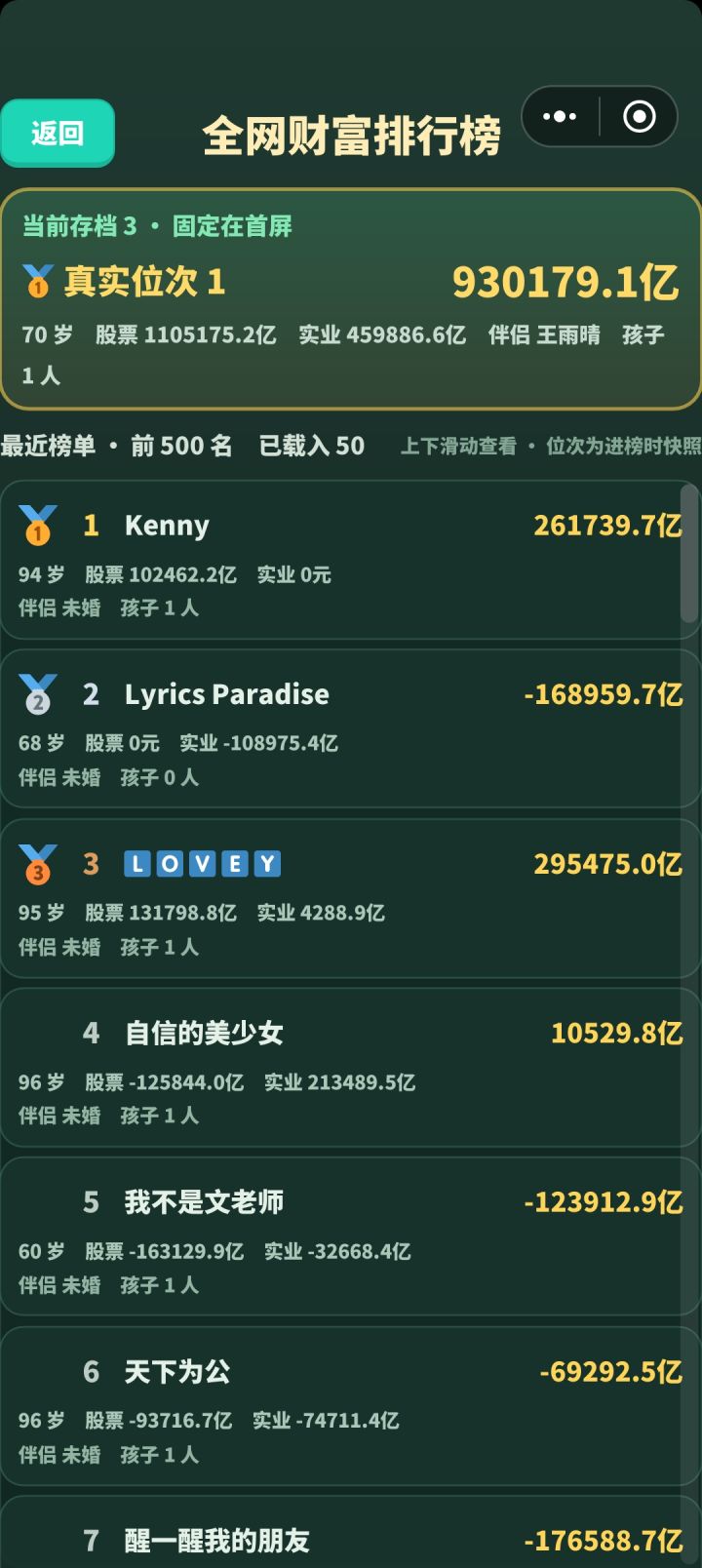 我是如此如此如此的有钱,现金流都有几千亿(因为股票套现)了,为何剧情里还如此的穷酸。拿出财富的百分之八投资山谷,还亏了一大波,令我财富缩水,到头来收益百来万,还要管里面的各种琐事。
感情线也乱七八糟的,我都结婚了,亲密度那里人物关系居然还是同学,然后还时不时出现相亲对象(名字一下子没记起来)突然间成为老婆的场景,我每次跟外女接触,都老老实实告诉伴侣,钱也不瞒着,一心当个老婆奴,到头来竟然还是因为我截图
