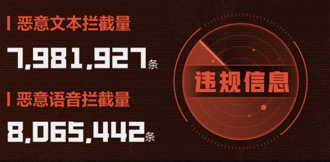 太哈人!失控进化一周封禁近15万! 3