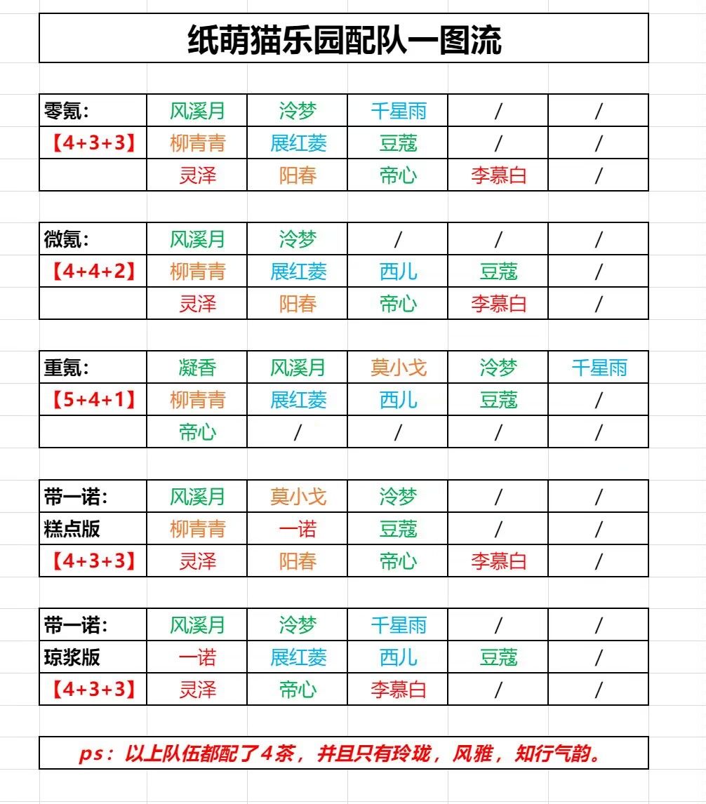 纸萌阵容攻略 2