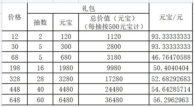 【尸祖活动】氪金性价比计算截图