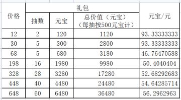 【尸祖活动】氪金性价比计算