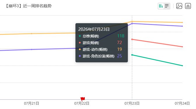 流水还能回总榜!崩坏三太夯 2
